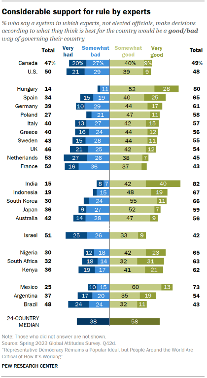 Bar chart showing that across 24 countries, there is considerable support for a governing system in which experts, not elected officials, make decisions. A median of 58% hold this view.