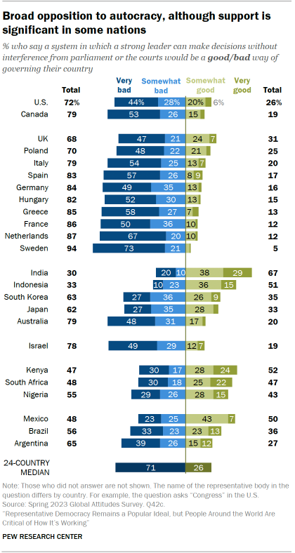 Bar chart across 24 countries showing that in all but five countries surveyed, majorities reject governance by a strong leader who makes decisions without interference from parliament or the courts. Still, a median of 26% are open to this idea.