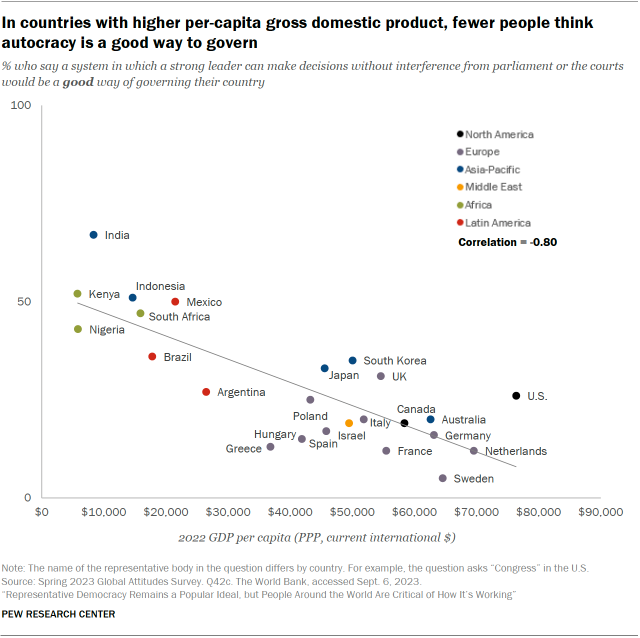 Scatter plot chart of 24 countries comparing per-capita gross domestic product with views of rule by a strong leader who makes decisions without parliament or the courts. In countries with higher GDP per capita, fewer people think autocracy is a good way to govern.