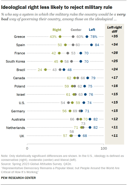 Dot plot showing that in 13 countries surveyed, those on the ideological right are less likely than those on the left to say rule by the military is a very bad way to govern.