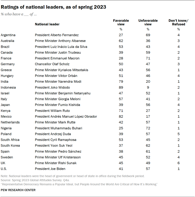 A table showing Ratings of national leaders, as of spring 2023