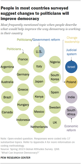 A graphic showing that People in most countries surveyed suggest changes to politicians will improve democracy