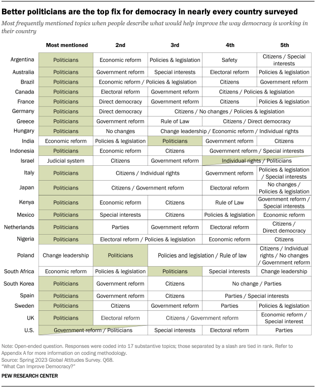 A table showing that Better politicians are the top fix for democracy in nearly every country surveyed