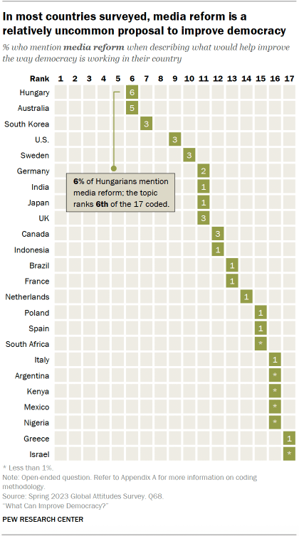 A table showing that In most countries surveyed, media reform is a relatively uncommon proposal to improve democracy
