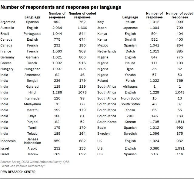 A table showing the Number of respondents and responses per language