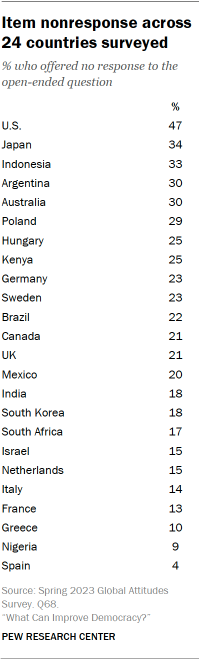 A table showing Item nonresponse across 24 countries surveyed