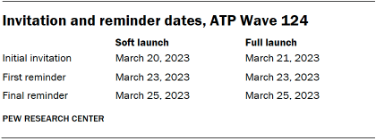 A table showing Invitation and reminder dates, ATP Wave 124