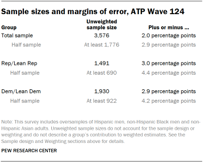 A table showing Sample sizes and margins of error, ATP Wave 124