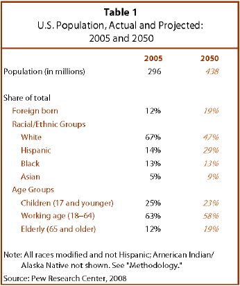 U.S. Population Projections: 2005-2050  Pew Research Center