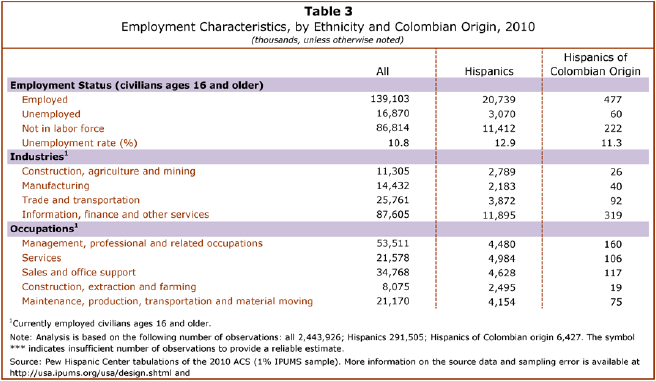 Table employees