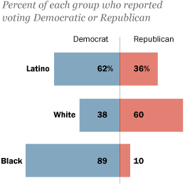 Image result for blacks vote democrat