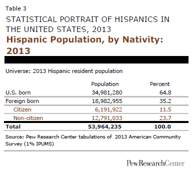 Hispanic Population, by Nativity: 2013 | Pew Research Center