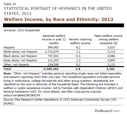 Welfare Distribution By Race Chart In America