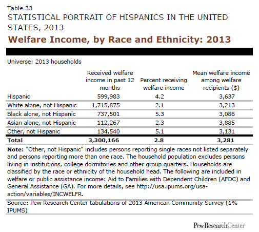 Welfare By Race Chart