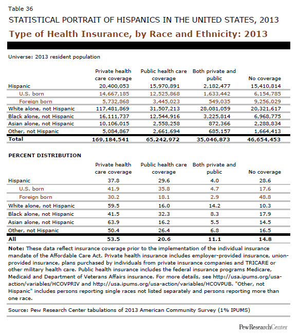 Type Of Health Insurance By Race And Ethnicity 2017 Pew