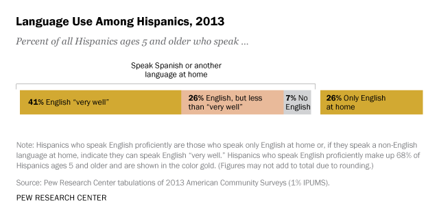 English Use On The Rise Among Latinos Pew Research Center