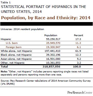 Population, by Race and Ethnicity: 2014