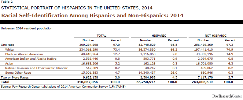 Racial Self-Identification Among Hispanics and Non-Hispanics: 2014