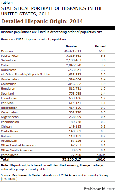 Detailed Hispanic Origin: 2014