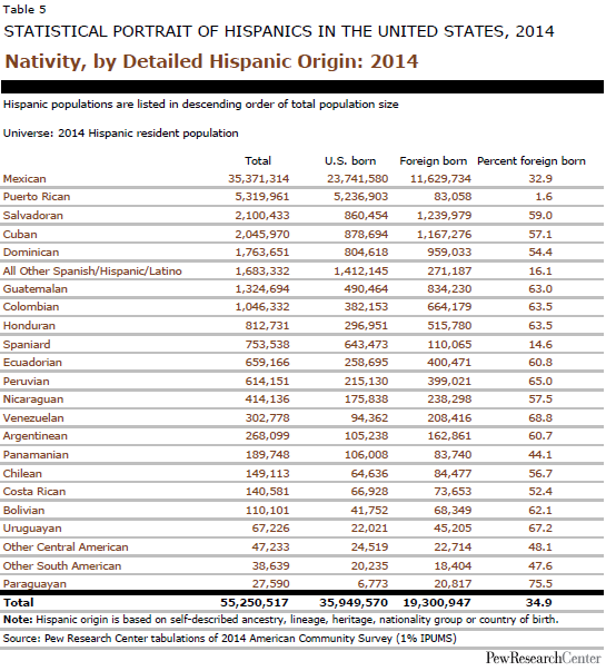 Nativity, by Detailed Hispanic Origin: 2014