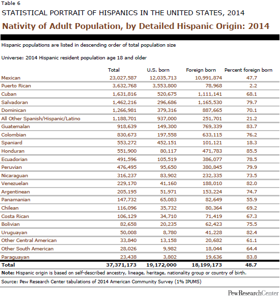 Nativity of Adult Population, by Detailed Hispanic Origin: 2014 ￼
