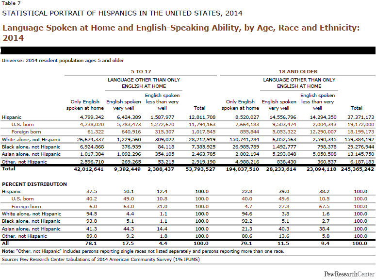 Language Spoken at Home and English-Speaking Ability, by Age, Race and Ethnicity: 2014