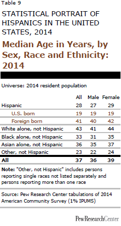 Median Age in Years, by Sex, Race and Ethnicity: 2014