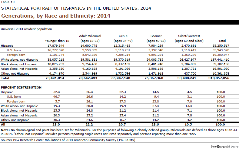 Generations, by Race and Ethnicity: 2014