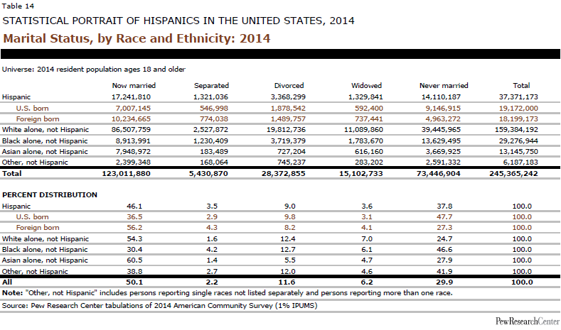 Marital Status, by Race and Ethnicity: 2014