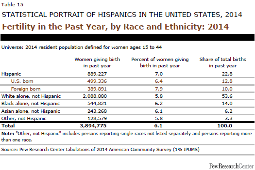 Fertility in the Past Year, by Race and Ethnicity: 2014 ￼