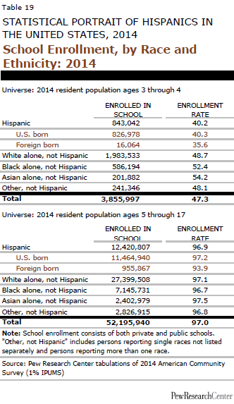 School Enrollment, by Race and Ethnicity: 2014