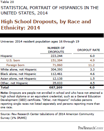 High School Dropouts, by Race and Ethnicity: 2014