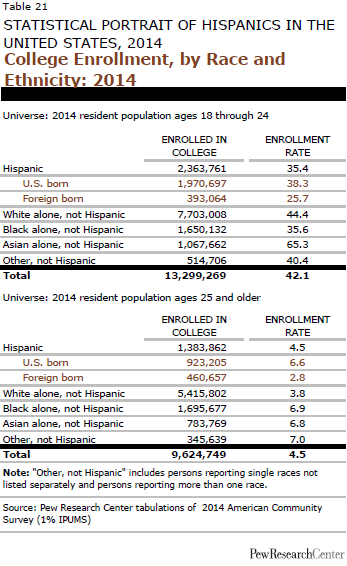 College Enrollment, by Race and Ethnicity: 2014