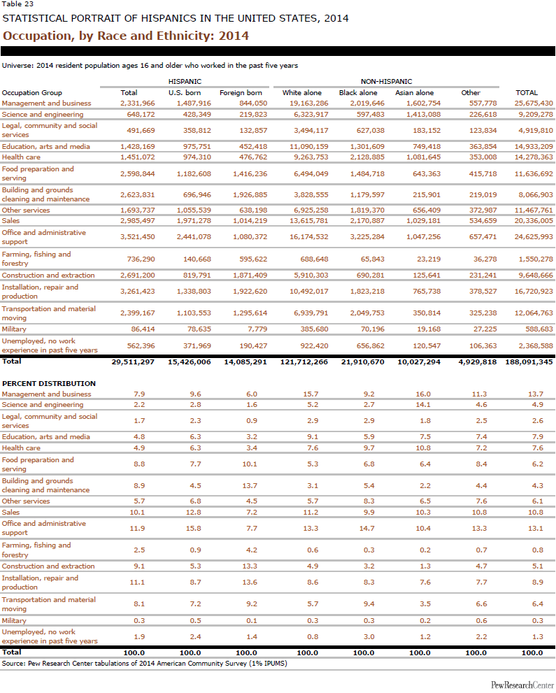 Occupation, by Race and Ethnicity: 2014