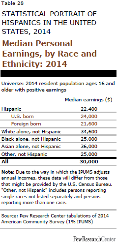 Median Personal Earnings, by Race and Ethnicity: 2014