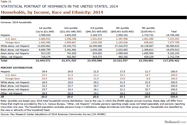 Households, by Income, Race and Ethnicity: 2014