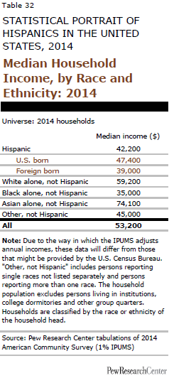 Median Household Income, by Race and Ethnicity: 2014