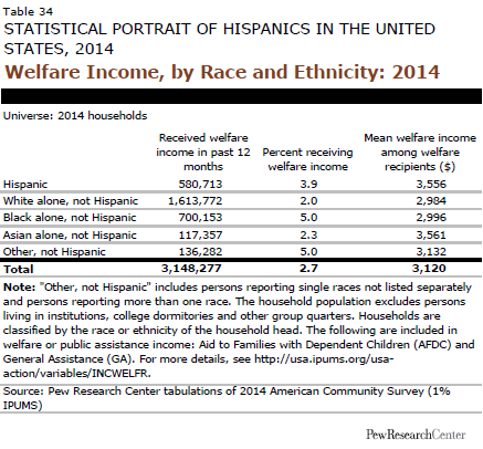 Welfare Income, by Race and Ethnicity: 2014 ￼