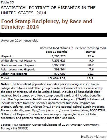 Food Stamp Recipiency, by Race and Ethnicity: 2014