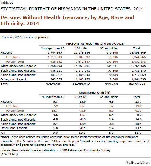 Persons Without Health Insurance, by Age, Race and Ethnicity: 2014