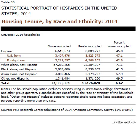 Housing Tenure, by Race and Ethnicity: 2014