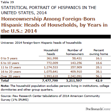 Homeownership Among Foreign-Born Hispanic Heads of Households, by Years in the U.S.: 2014