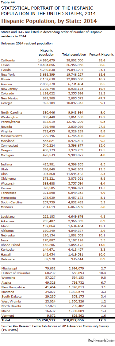 Hispanic Population, by State: 2014