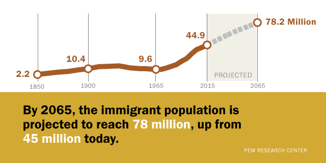 Modern Immigration Wave Brings 59 Million to U.S. | Pew Research ...