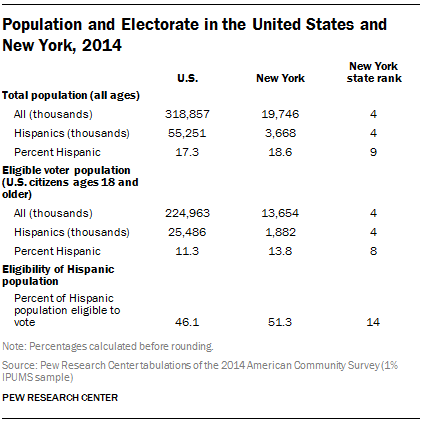 latinos hispanic voter eligible hispanics