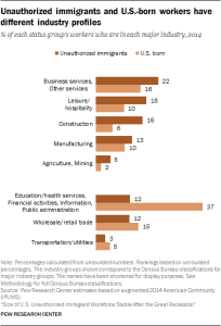 Unauthorized immigrants and U.S.-born workers have different industry profiles