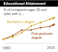 educational attainment
