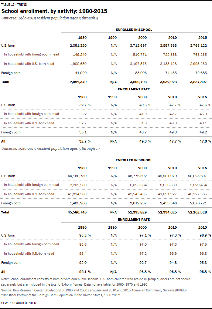 School enrollment, by nativity 19802015 Pew Research Center