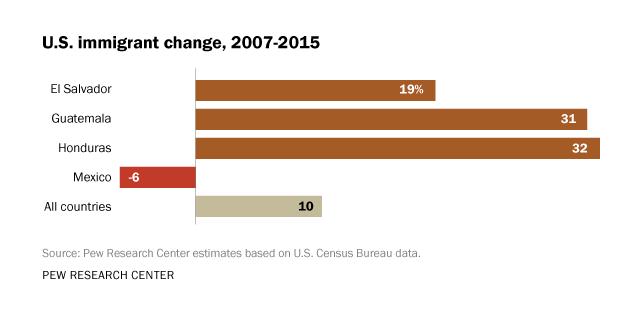 What Does The Above Chart Explain About Migration Trends