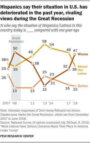 Line chart showing that Hispanics say their situation in the U.S. has deteriorated in the past year, rivaling views during the Great Recession.